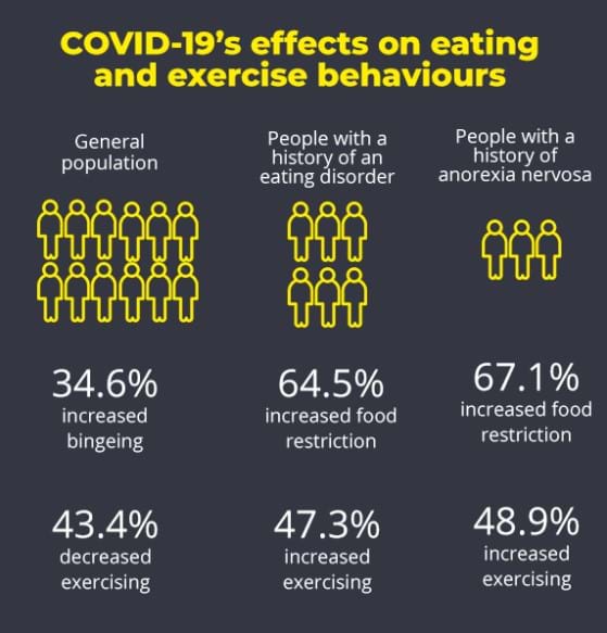 eating disorders in COVID-19