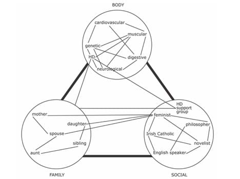 the networked self and identity regulation in BPD
