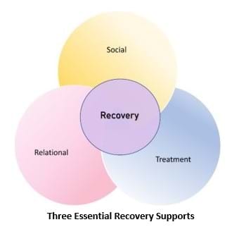 three essential supports for recovery